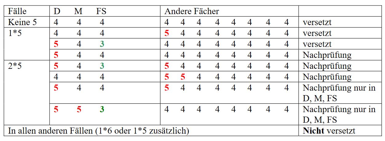 Versetzung Von Klasse 10 In Klasse 11 Gymnasium Nrw Versetzungsregeln und Abschlüsse in der Sek I